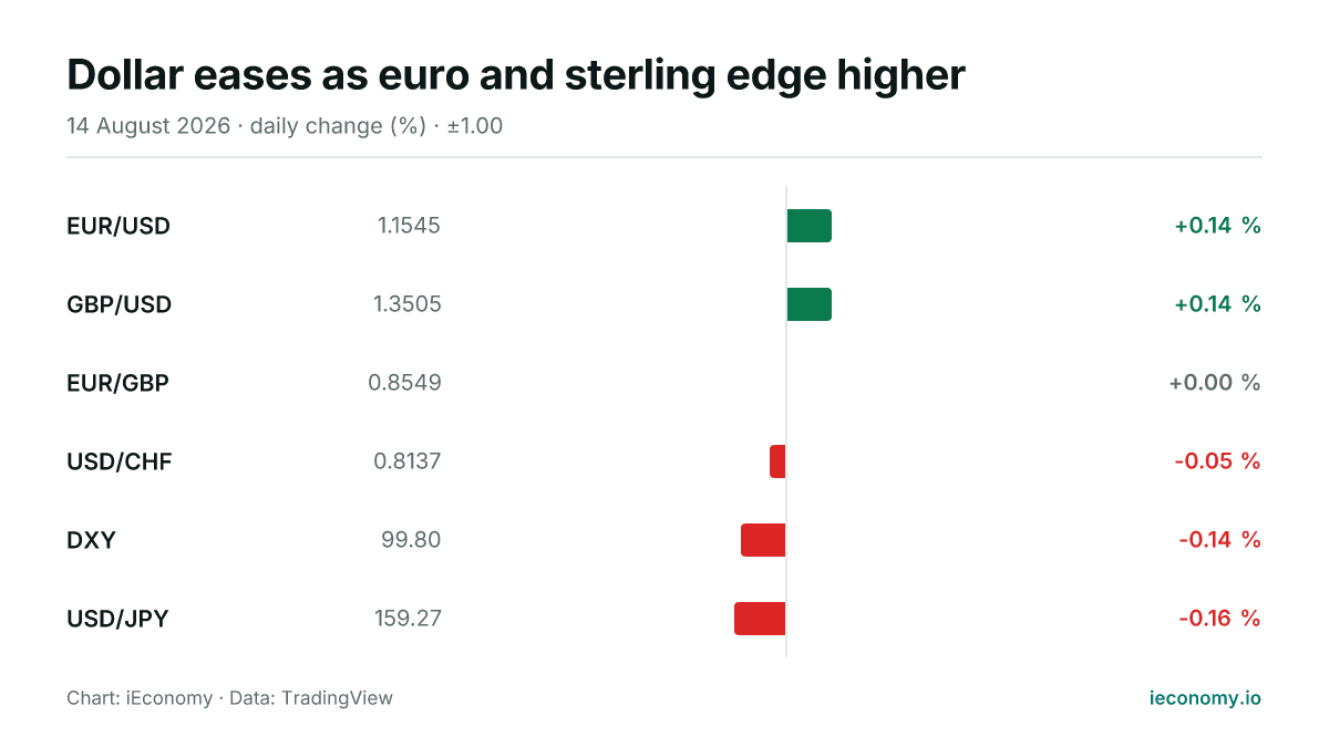 Chart: daily percentage change of 6 tracked instruments — biggest gainer EUR/USD (+0.14 %), biggest faller USD/JPY (-0.16 %).