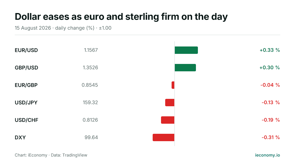 Chart: daily percentage change of 6 tracked instruments — biggest gainer EUR/USD (+0.33 %), biggest faller DXY (-0.31 %).