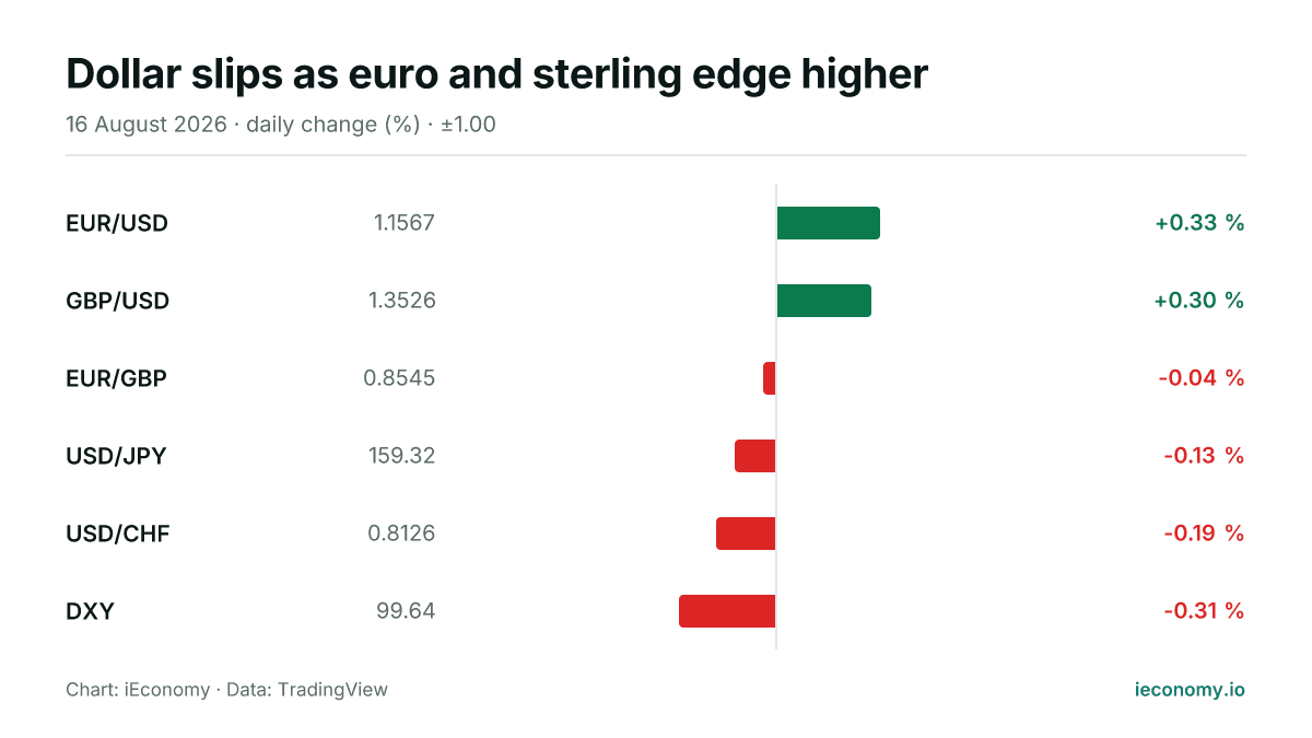 Chart: daily percentage change of 6 tracked instruments — biggest gainer EUR/USD (+0.33 %), biggest faller DXY (-0.31 %).
