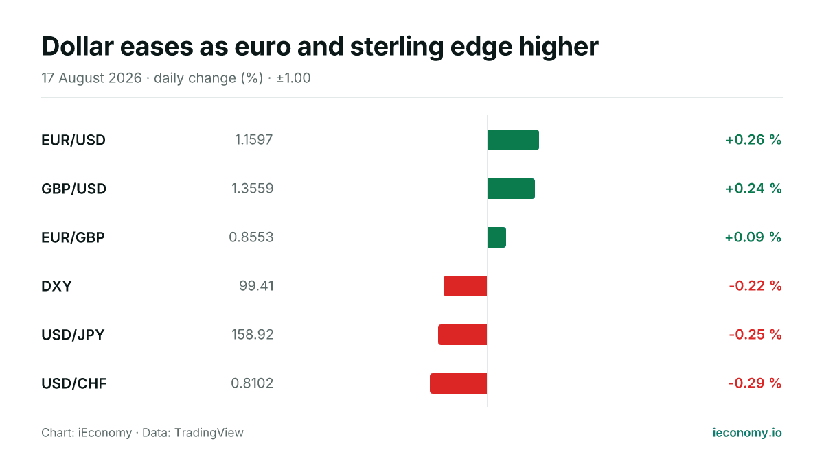 Chart: daily percentage change of 6 tracked instruments — biggest gainer EUR/USD (+0.26 %), biggest faller USD/CHF (-0.29 %).