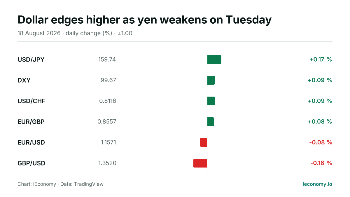 Chart: daily percentage change of 6 tracked instruments — biggest gainer USD/JPY (+0.17 %), biggest faller GBP/USD (-0.16 %).