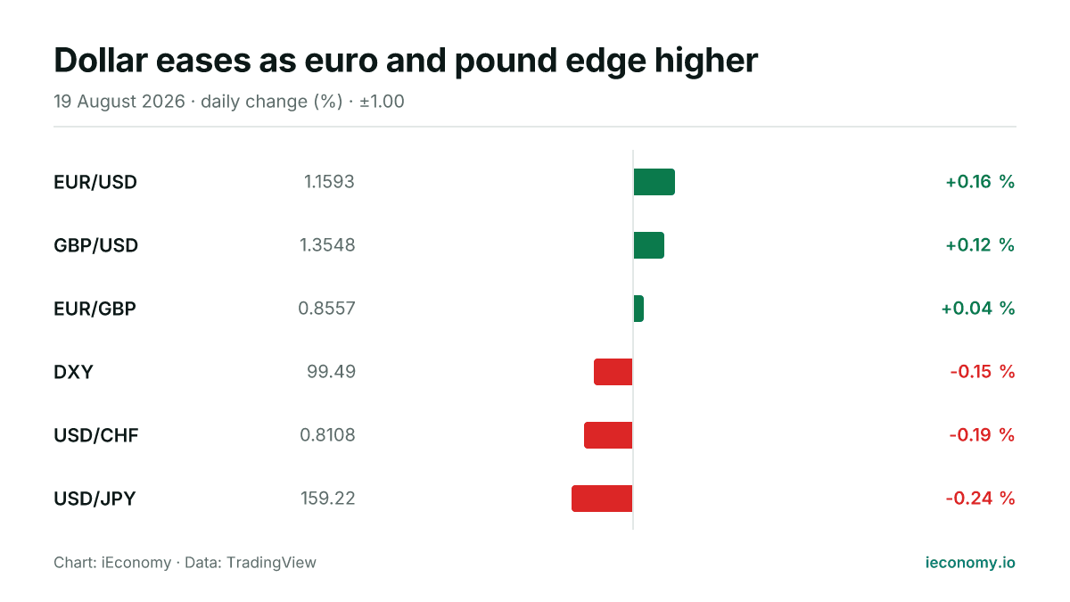 Chart: daily percentage change of 6 tracked instruments — biggest gainer EUR/USD (+0.16 %), biggest faller USD/JPY (-0.24 %).