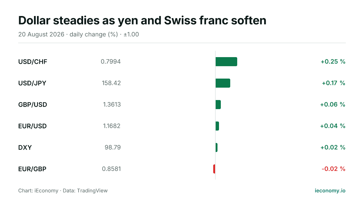 Chart: daily percentage change of 6 tracked instruments — biggest gainer USD/CHF (+0.25 %), biggest faller EUR/GBP (-0.02 %).