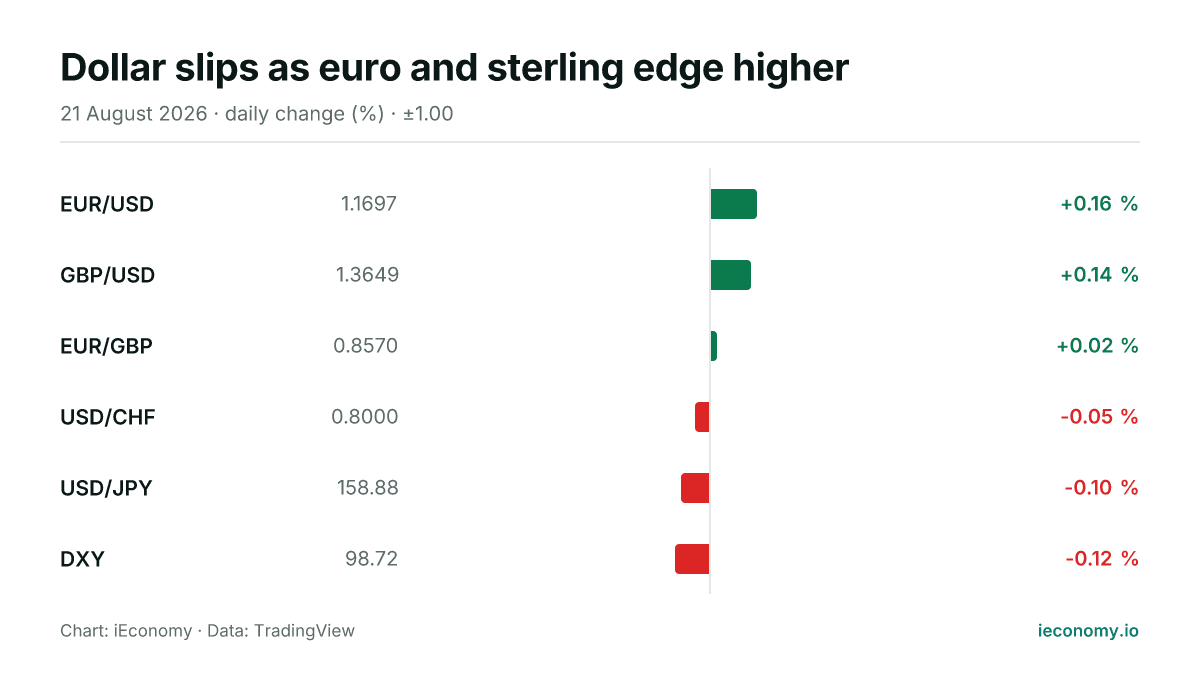 Chart: daily percentage change of 6 tracked instruments — biggest gainer EUR/USD (+0.16 %), biggest faller DXY (-0.12 %).