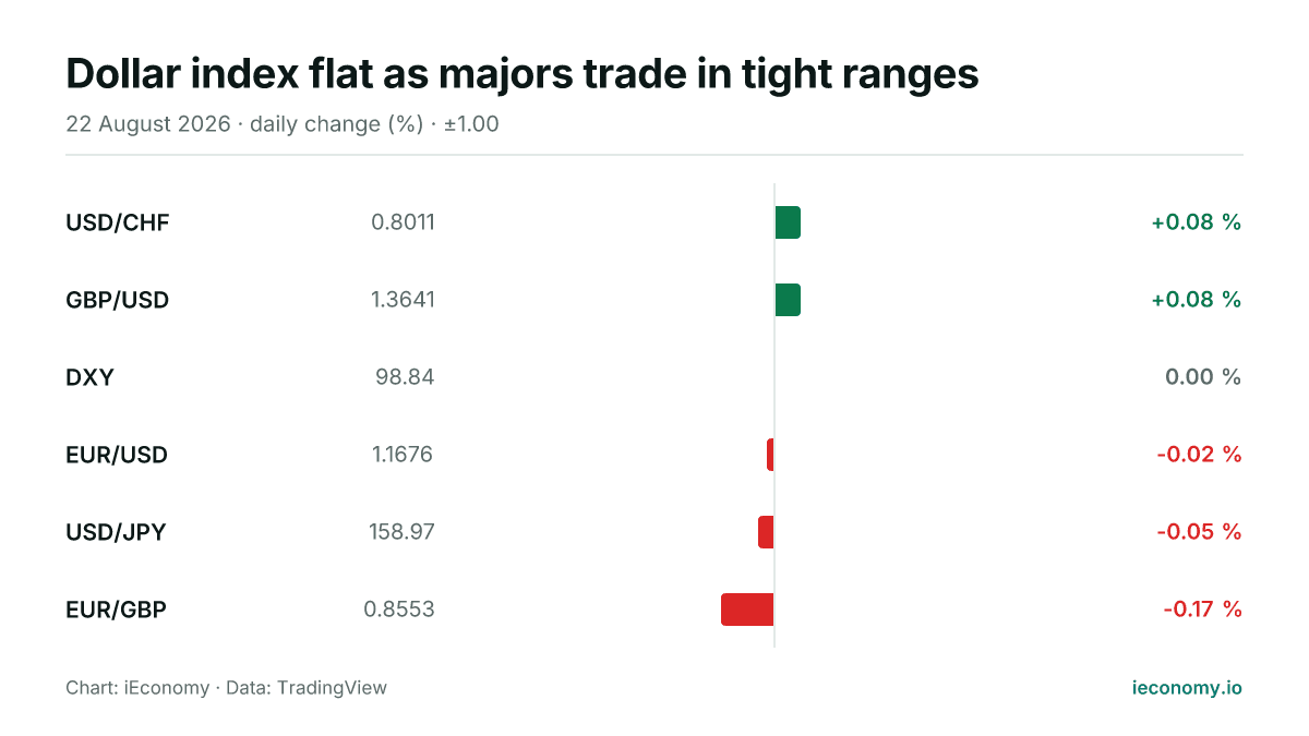 Chart: daily percentage change of 6 tracked instruments — biggest gainer USD/CHF (+0.08 %), biggest faller EUR/GBP (-0.17 %).