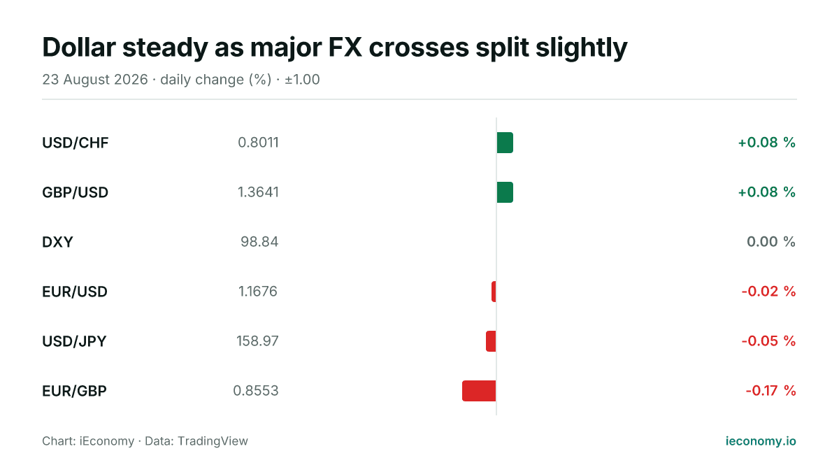 Chart: daily percentage change of 6 tracked instruments — biggest gainer USD/CHF (+0.08 %), biggest faller EUR/GBP (-0.17 %).