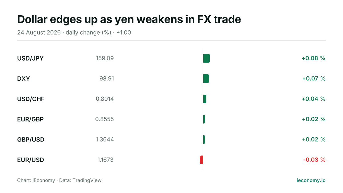 Chart: daily percentage change of 6 tracked instruments — biggest gainer USD/JPY (+0.08 %), biggest faller EUR/USD (-0.03 %).