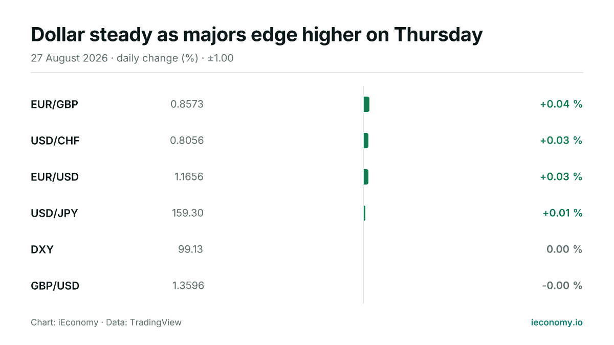 Chart: daily percentage change of 6 tracked instruments — biggest gainer EUR/GBP (+0.04 %), unchanged GBP/USD (-0.00 %).