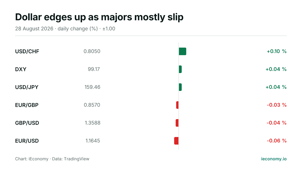 Chart: daily percentage change of 6 tracked instruments — biggest gainer USD/CHF (+0.10 %), biggest faller EUR/USD (-0.06 %).