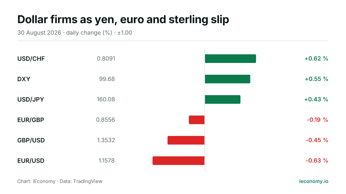 Chart: daily percentage change of 6 tracked instruments — biggest gainer USD/CHF (+0.62 %), biggest faller EUR/USD (-0.63 %).