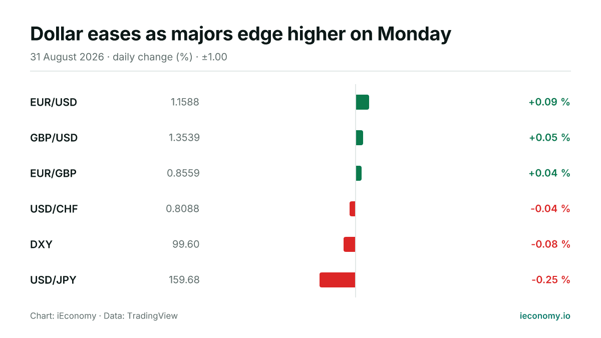 Chart: daily percentage change of 6 tracked instruments — biggest gainer EUR/USD (+0.09 %), biggest faller USD/JPY (-0.25 %).