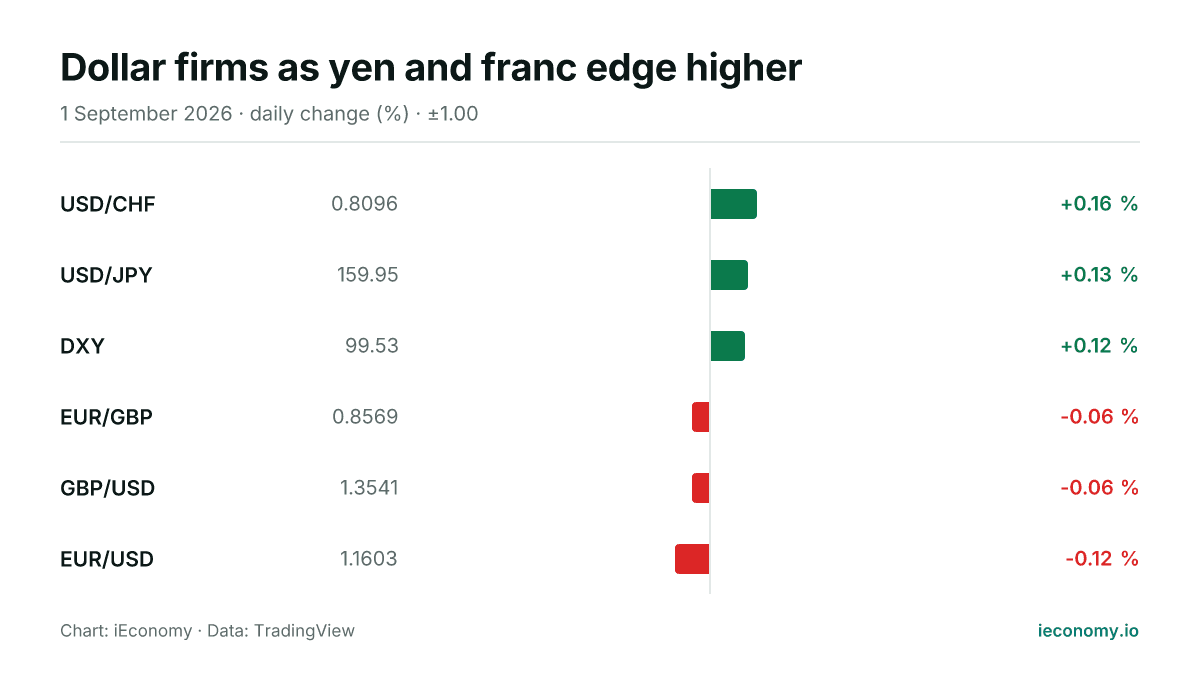 Chart: daily percentage change of 6 tracked instruments — biggest gainer USD/CHF (+0.16 %), biggest faller EUR/USD (-0.12 %).