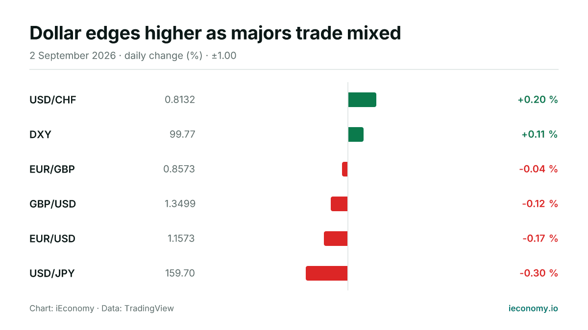 Chart: daily percentage change of 6 tracked instruments — biggest gainer USD/CHF (+0.20 %), biggest faller USD/JPY (-0.30 %).