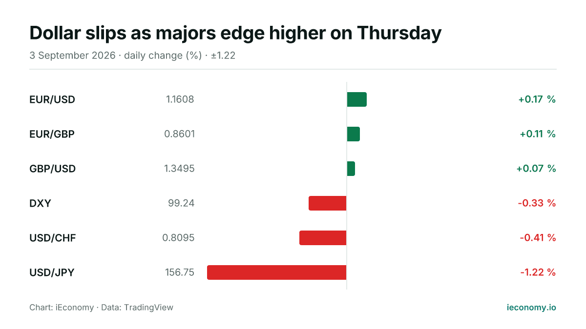 Chart: daily percentage change of 6 tracked instruments — biggest gainer EUR/USD (+0.17 %), biggest faller USD/JPY (-1.22 %).