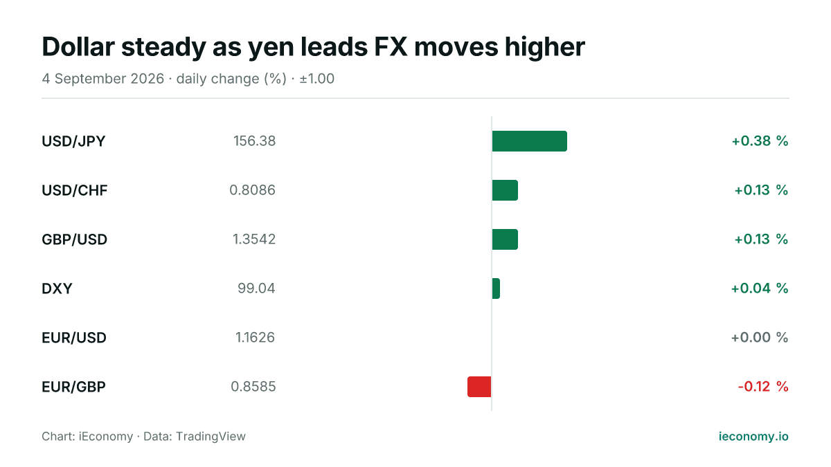 Chart: daily percentage change of 6 tracked instruments — biggest gainer USD/JPY (+0.38 %), biggest faller EUR/GBP (-0.12 %).