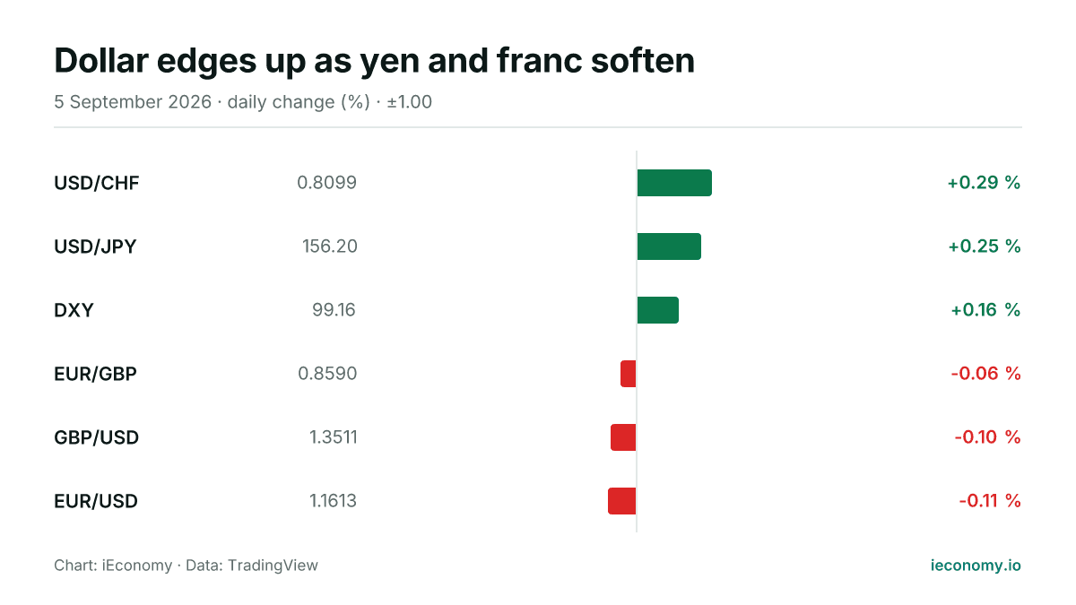 Chart: daily percentage change of 6 tracked instruments — biggest gainer USD/CHF (+0.29 %), biggest faller EUR/USD (-0.11 %).