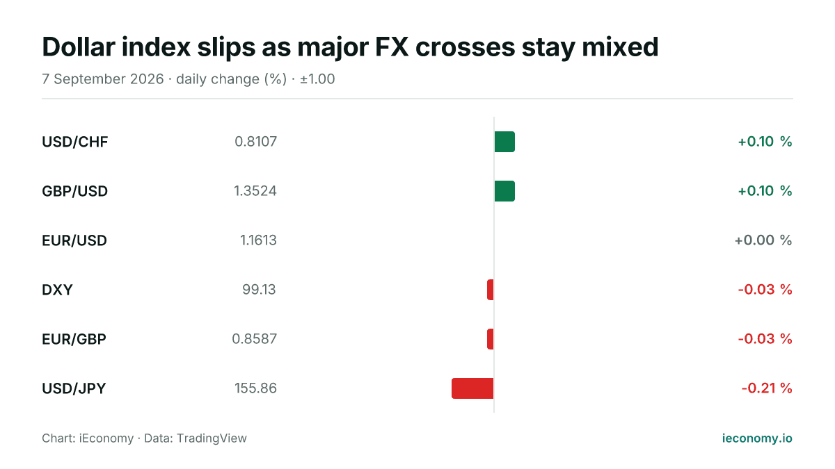 Chart: daily percentage change of 6 tracked instruments — biggest gainer USD/CHF (+0.10 %), biggest faller USD/JPY (-0.21 %).