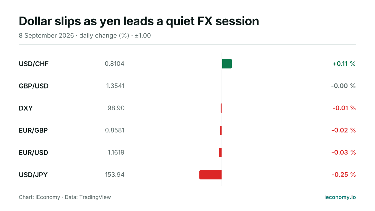 Chart: daily percentage change of 6 tracked instruments — biggest gainer USD/CHF (+0.11 %), biggest faller USD/JPY (-0.25 %).