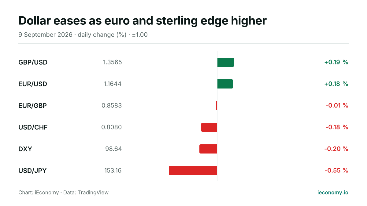 Chart: daily percentage change of 6 tracked instruments — biggest gainer GBP/USD (+0.19 %), biggest faller USD/JPY (-0.55 %).