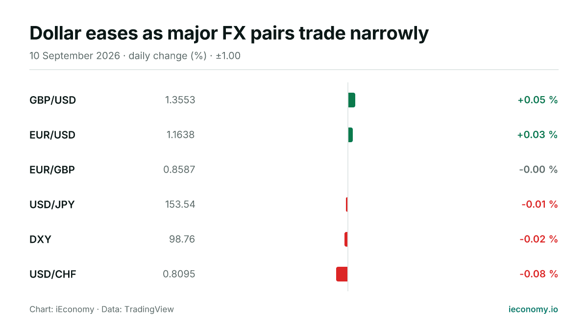 Chart: daily percentage change of 6 tracked instruments — biggest gainer GBP/USD (+0.05 %), biggest faller USD/CHF (-0.08 %).