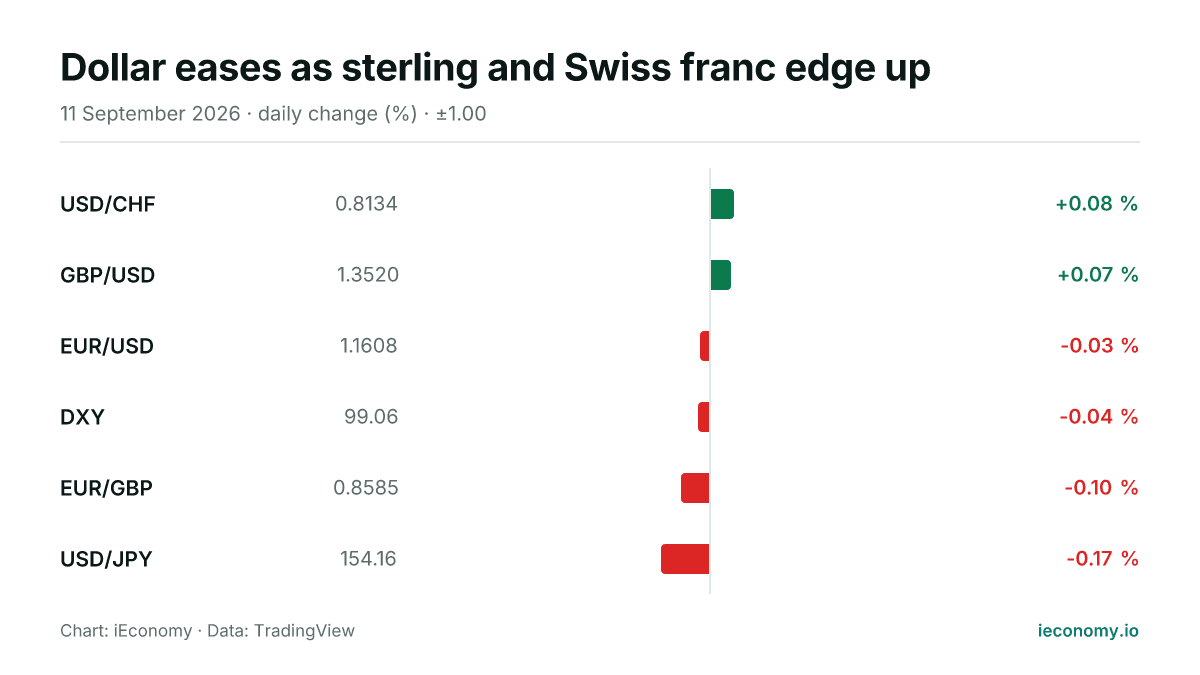Chart: daily percentage change of 6 tracked instruments — biggest gainer USD/CHF (+0.08 %), biggest faller USD/JPY (-0.17 %).