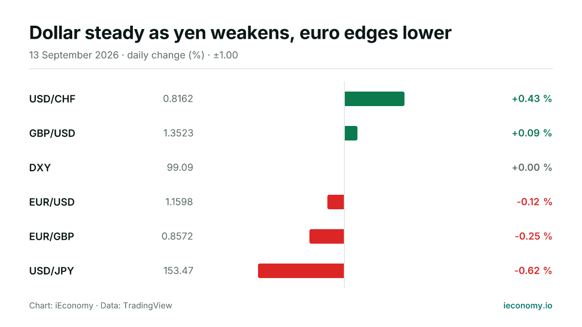 Chart: daily percentage change of 6 tracked instruments — biggest gainer USD/CHF (+0.43 %), biggest faller USD/JPY (-0.62 %).
