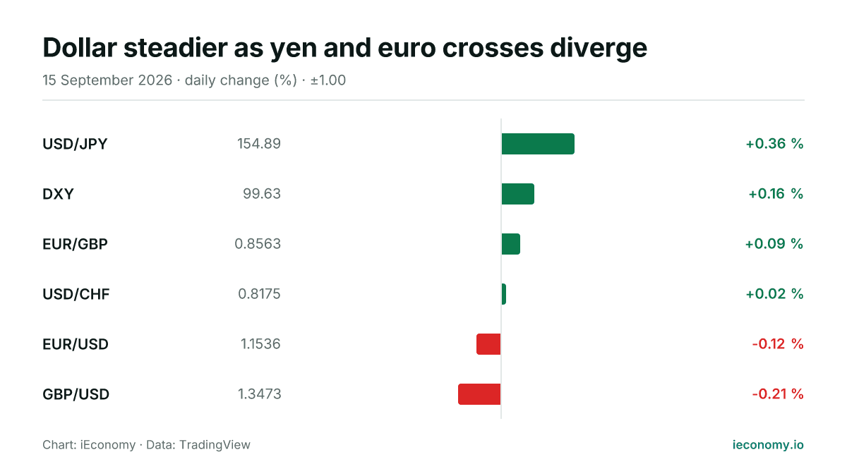 Chart: daily percentage change of 6 tracked instruments — biggest gainer USD/JPY (+0.36 %), biggest faller GBP/USD (-0.21 %).