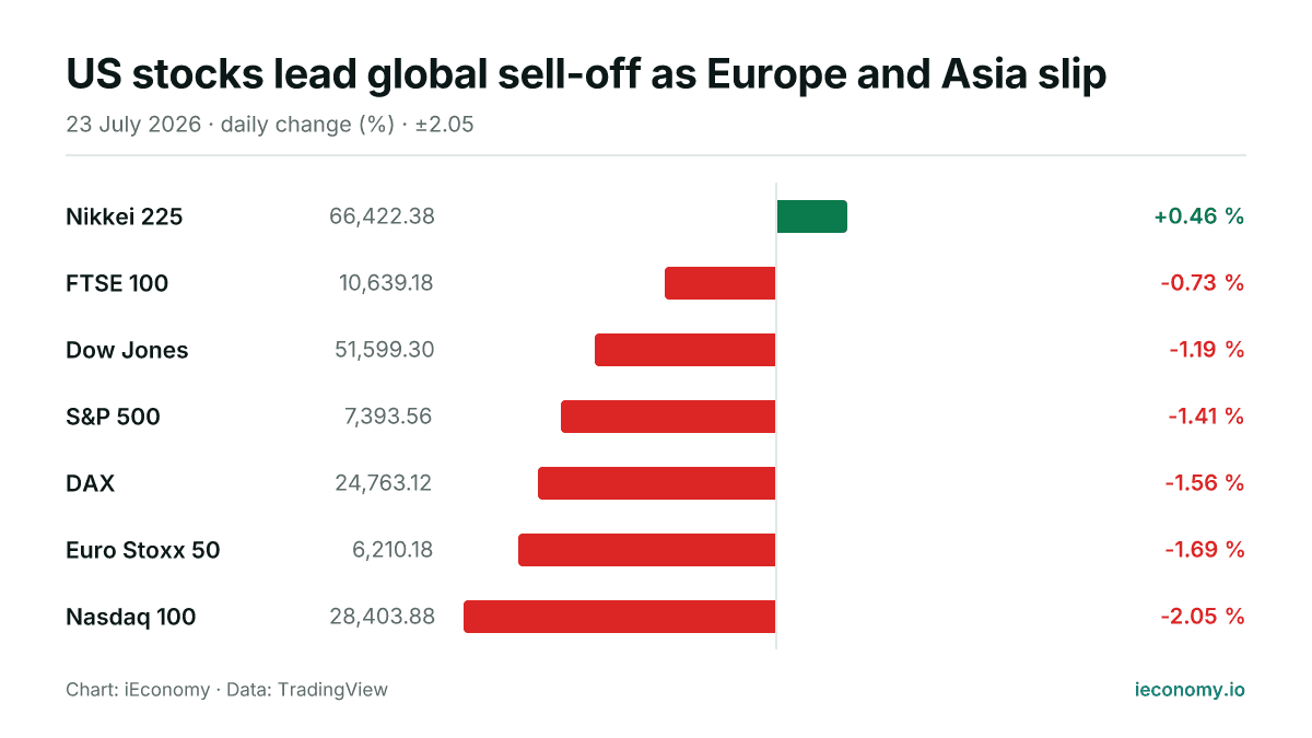 Chart: daily percentage change of 7 tracked instruments — biggest gainer Nikkei 225 (+0.46 %), biggest faller Nasdaq 100 (-2.05 %).