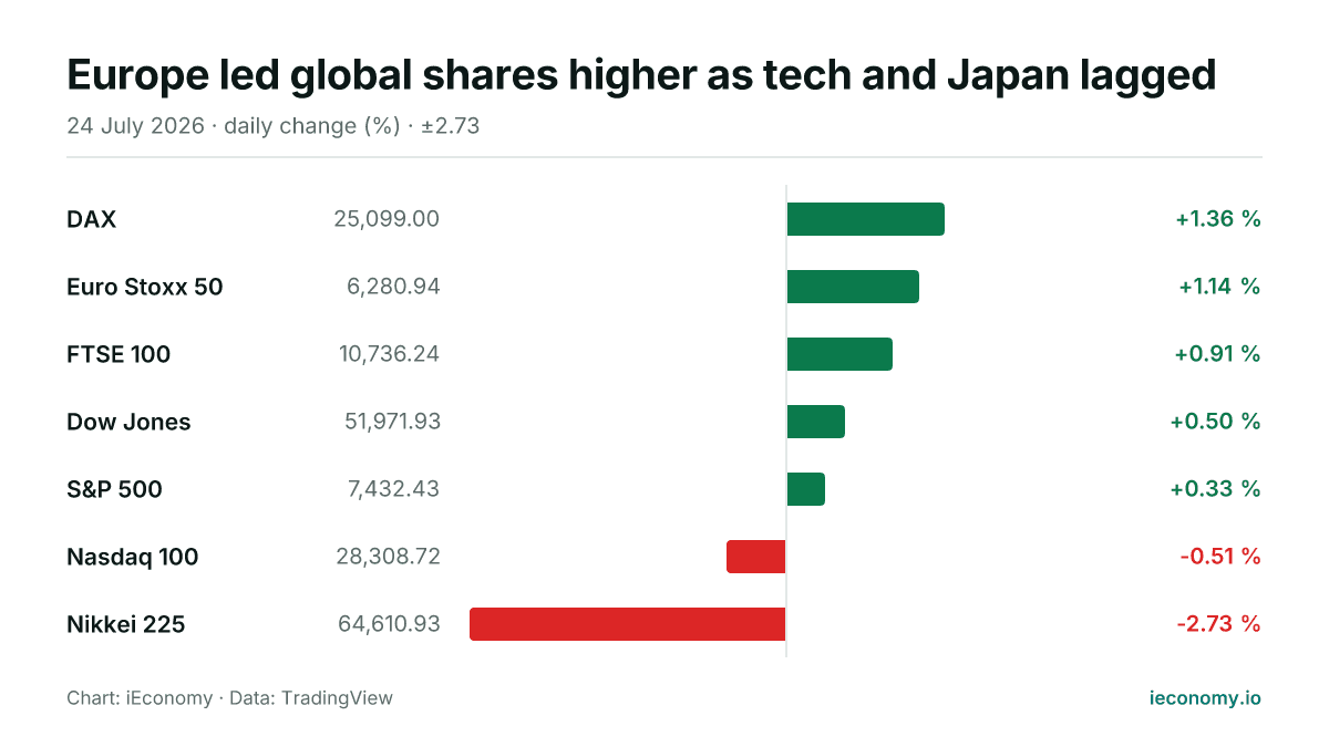 Chart: daily percentage change of 7 tracked instruments — biggest gainer DAX (+1.36 %), biggest faller Nikkei 225 (-2.73 %).