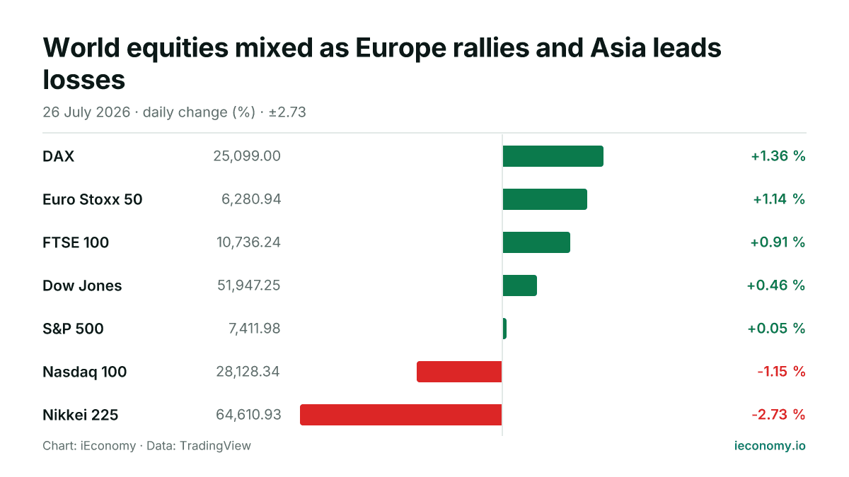 Chart: daily percentage change of 7 tracked instruments — biggest gainer DAX (+1.36 %), biggest faller Nikkei 225 (-2.73 %).