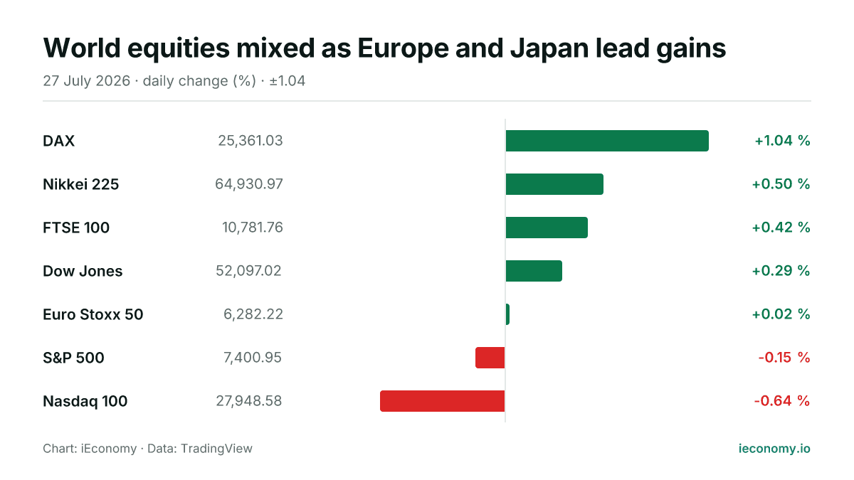 Chart: daily percentage change of 7 tracked instruments — biggest gainer DAX (+1.04 %), biggest faller Nasdaq 100 (-0.64 %).
