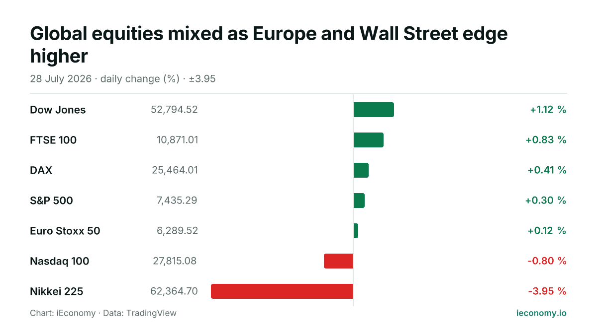 Chart: daily percentage change of 7 tracked instruments — biggest gainer Dow Jones (+1.12 %), biggest faller Nikkei 225 (-3.95 %).