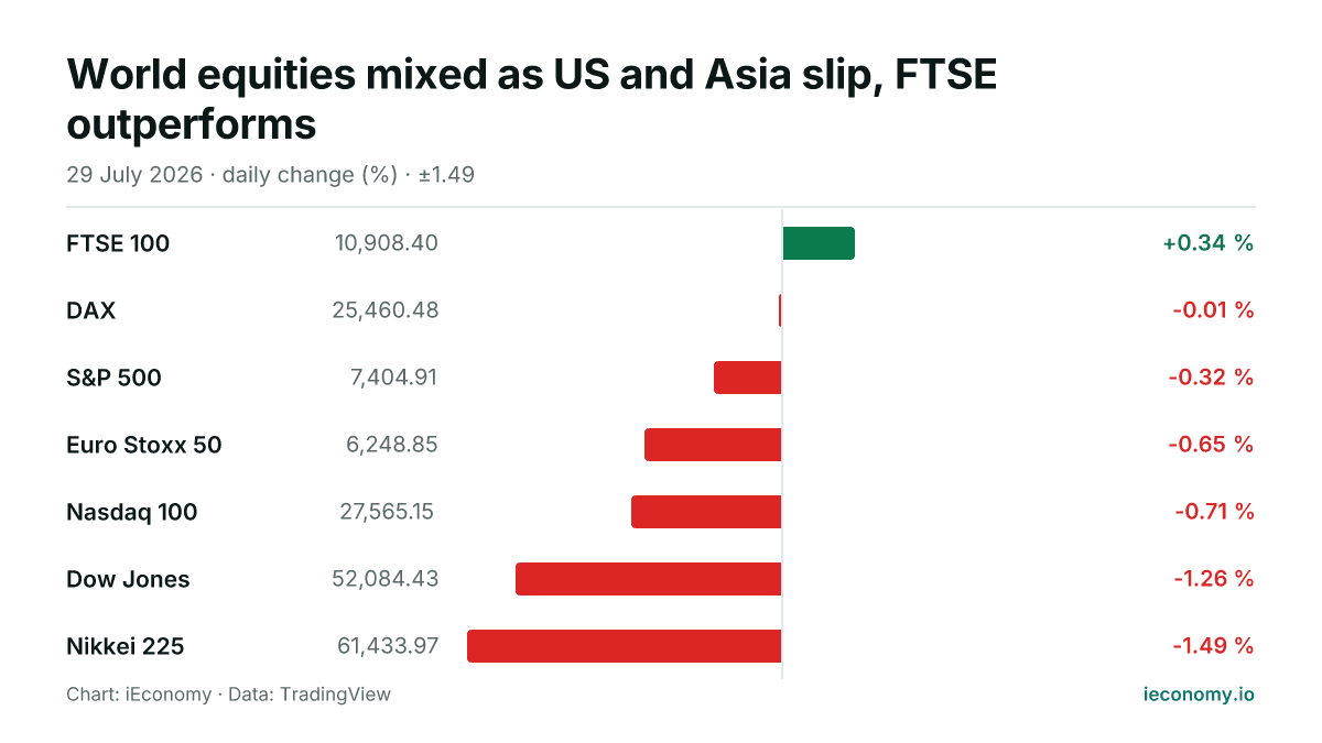 Chart: daily percentage change of 7 tracked instruments — biggest gainer FTSE 100 (+0.34 %), biggest faller Nikkei 225 (-1.49 %).
