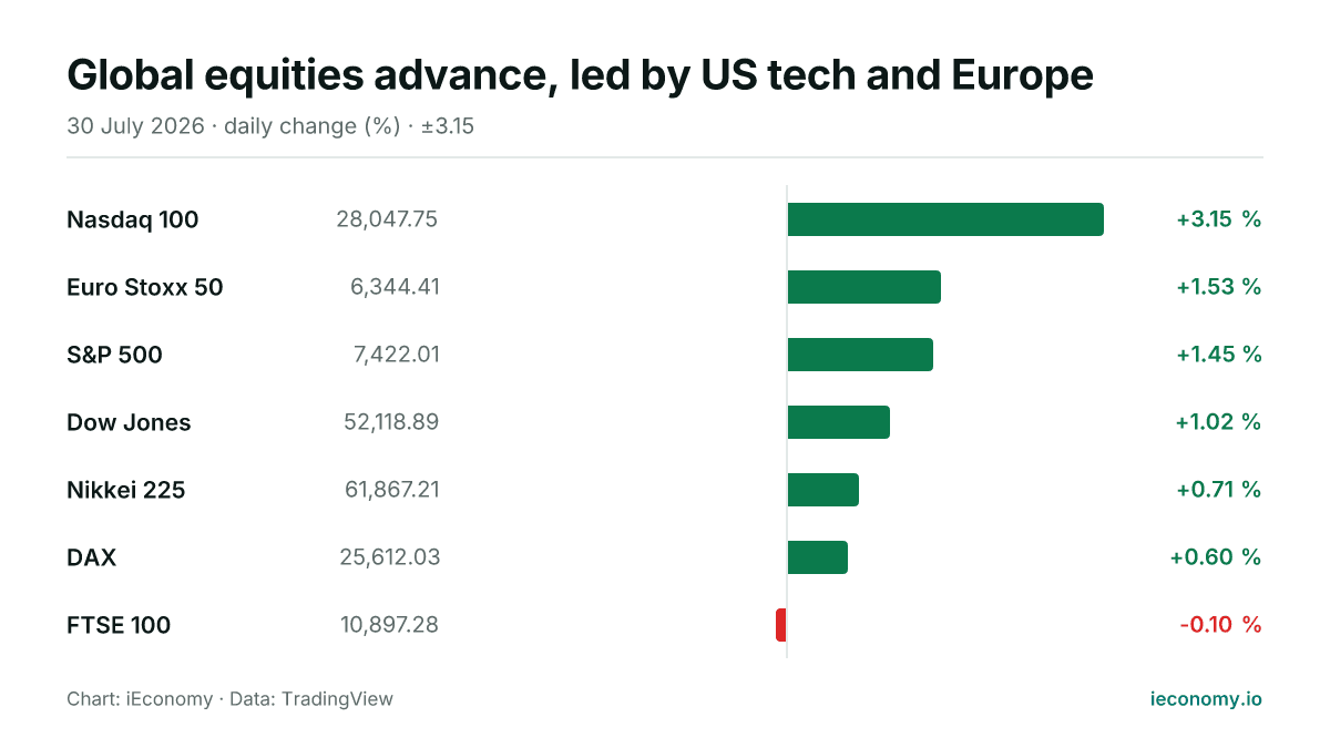 Chart: daily percentage change of 7 tracked instruments — biggest gainer Nasdaq 100 (+3.15 %), biggest faller FTSE 100 (-0.10 %).