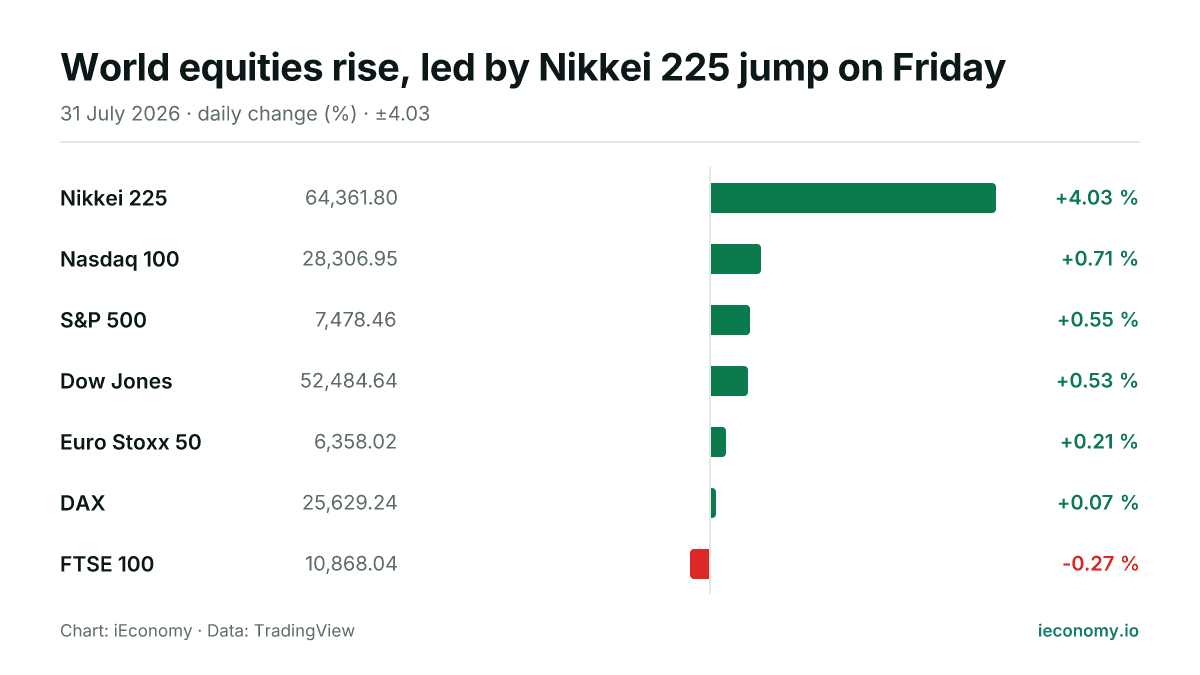 Chart: daily percentage change of 7 tracked instruments — biggest gainer Nikkei 225 (+4.03 %), biggest faller FTSE 100 (-0.27 %).