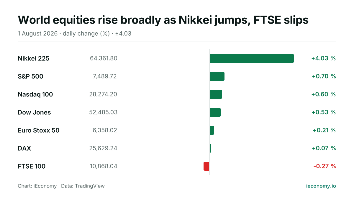 Chart: daily percentage change of 7 tracked instruments — biggest gainer Nikkei 225 (+4.03 %), biggest faller FTSE 100 (-0.27 %).