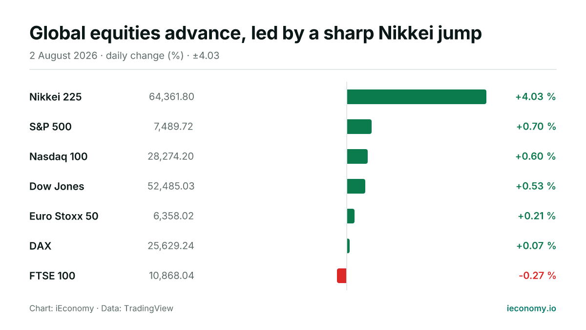 Chart: daily percentage change of 7 tracked instruments — biggest gainer Nikkei 225 (+4.03 %), biggest faller FTSE 100 (-0.27 %).