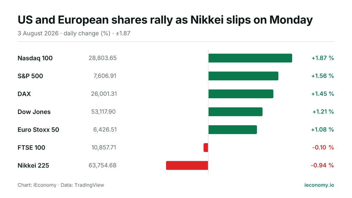 Chart: daily percentage change of 7 tracked instruments — biggest gainer Nasdaq 100 (+1.87 %), biggest faller Nikkei 225 (-0.94 %).