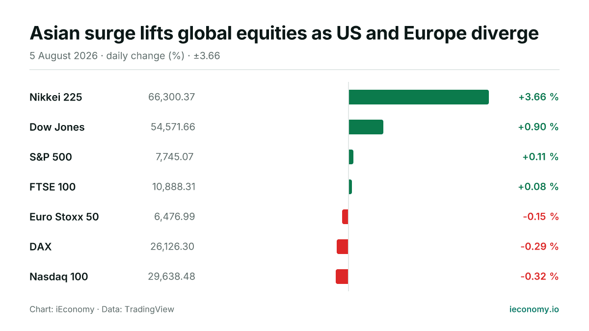 Chart: daily percentage change of 7 tracked instruments — biggest gainer Nikkei 225 (+3.66 %), biggest faller Nasdaq 100 (-0.32 %).