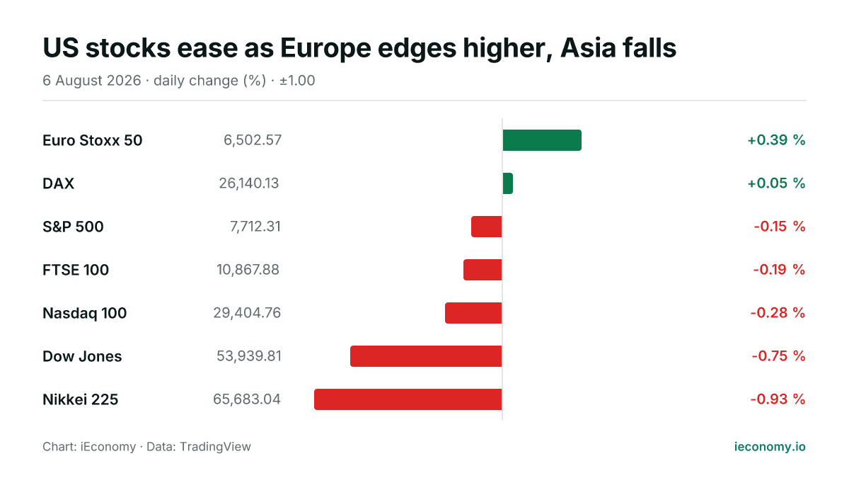Chart: daily percentage change of 7 tracked instruments — biggest gainer Euro Stoxx 50 (+0.39 %), biggest faller Nikkei 225 (-0.93 %).