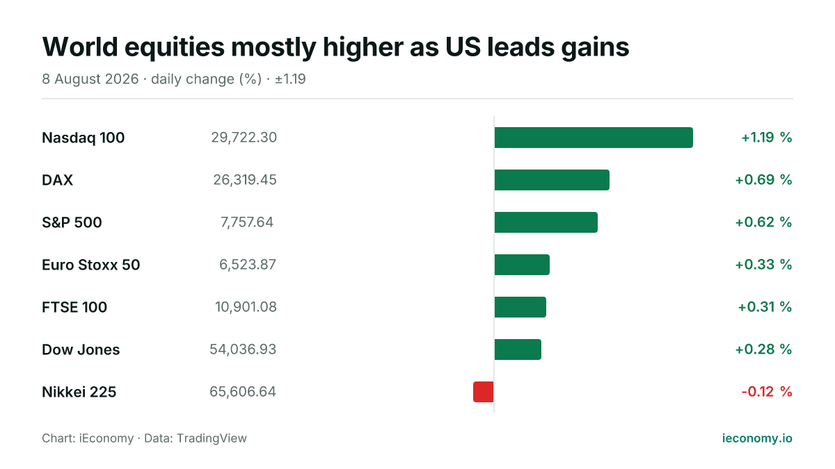 Chart: daily percentage change of 7 tracked instruments — biggest gainer Nasdaq 100 (+1.19 %), biggest faller Nikkei 225 (-0.12 %).
