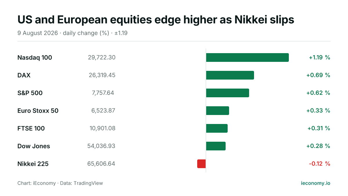 Chart: daily percentage change of 7 tracked instruments — biggest gainer Nasdaq 100 (+1.19 %), biggest faller Nikkei 225 (-0.12 %).
