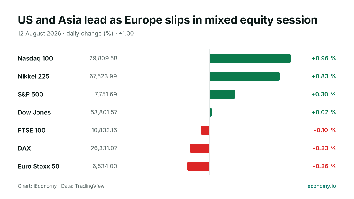 Chart: daily percentage change of 7 tracked instruments — biggest gainer Nasdaq 100 (+0.96 %), biggest faller Euro Stoxx 50 (-0.26 %).