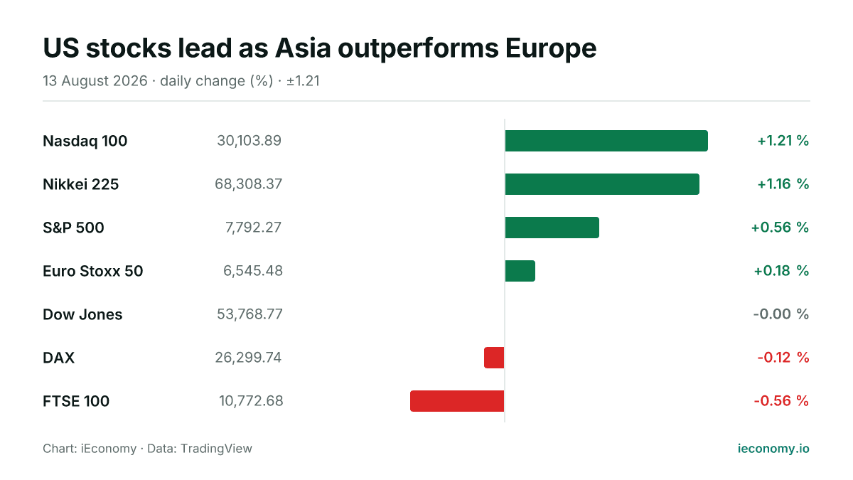 Chart: daily percentage change of 7 tracked instruments — biggest gainer Nasdaq 100 (+1.21 %), biggest faller FTSE 100 (-0.56 %).