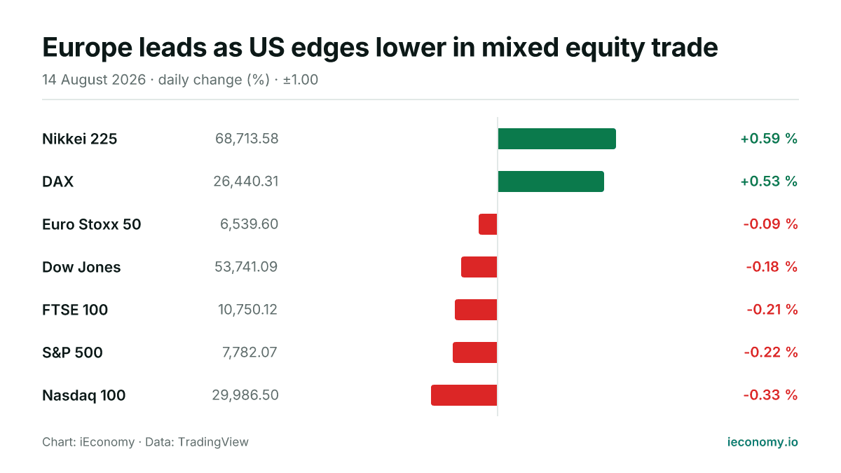 Chart: daily percentage change of 7 tracked instruments — biggest gainer Nikkei 225 (+0.59 %), biggest faller Nasdaq 100 (-0.33 %).