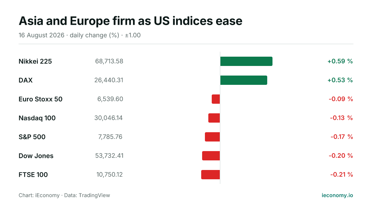 Chart: daily percentage change of 7 tracked instruments — biggest gainer Nikkei 225 (+0.59 %), biggest faller FTSE 100 (-0.21 %).