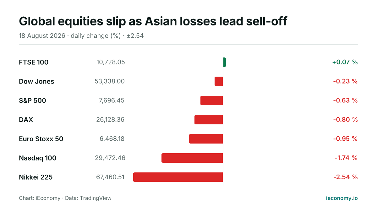 Chart: daily percentage change of 7 tracked instruments — biggest gainer FTSE 100 (+0.07 %), biggest faller Nikkei 225 (-2.54 %).