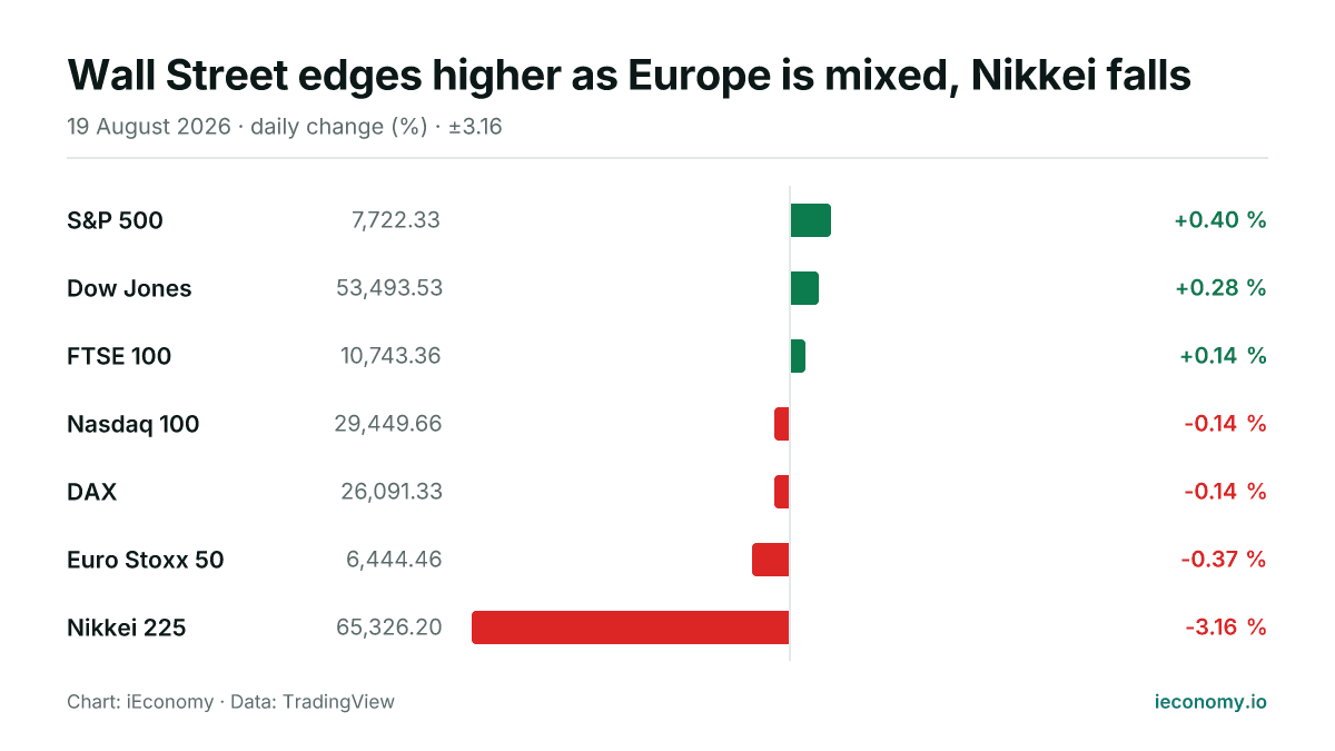 Chart: daily percentage change of 7 tracked instruments — biggest gainer S&P 500 (+0.40 %), biggest faller Nikkei 225 (-3.16 %).