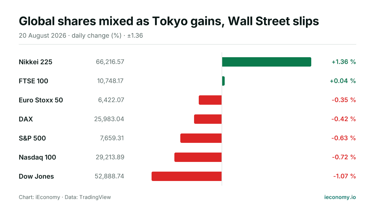 Chart: daily percentage change of 7 tracked instruments — biggest gainer Nikkei 225 (+1.36 %), biggest faller Dow Jones (-1.07 %).