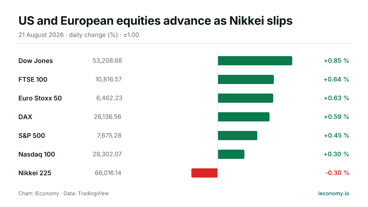 Chart: daily percentage change of 7 tracked instruments — biggest gainer Dow Jones (+0.85 %), biggest faller Nikkei 225 (-0.30 %).